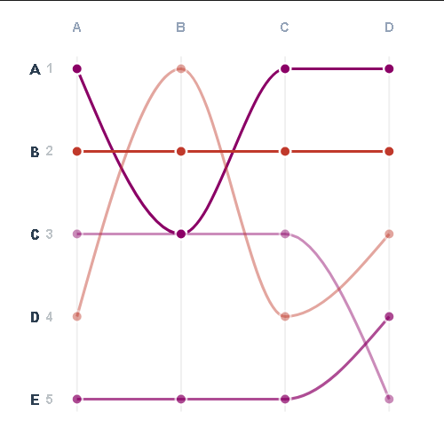 Ejemplo de Bump Chart