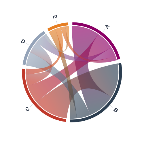 Ejemplo de Chord Diagram