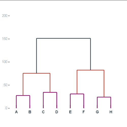 Ejemplo de Dendrogram