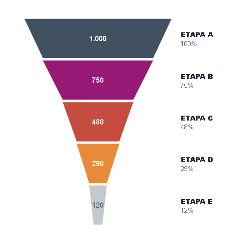 Ejemplo de Funnel Chart