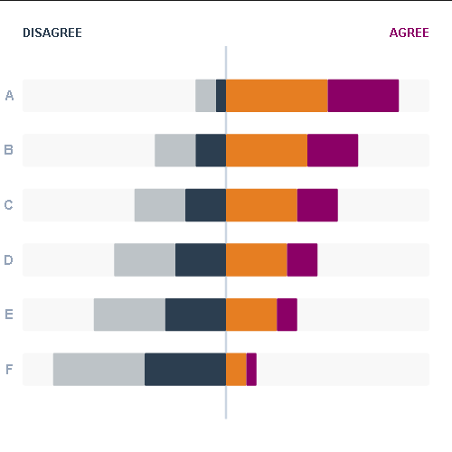 Ejemplo de Likert Chart