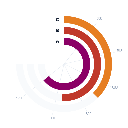 Ejemplo de Radial Bar Chart