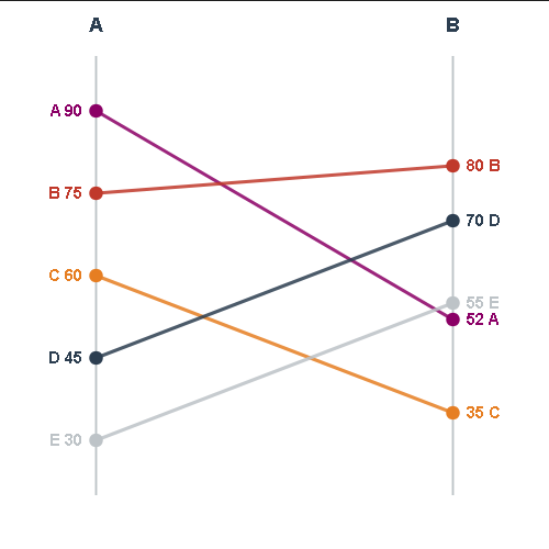 Ejemplo de Slope Graph